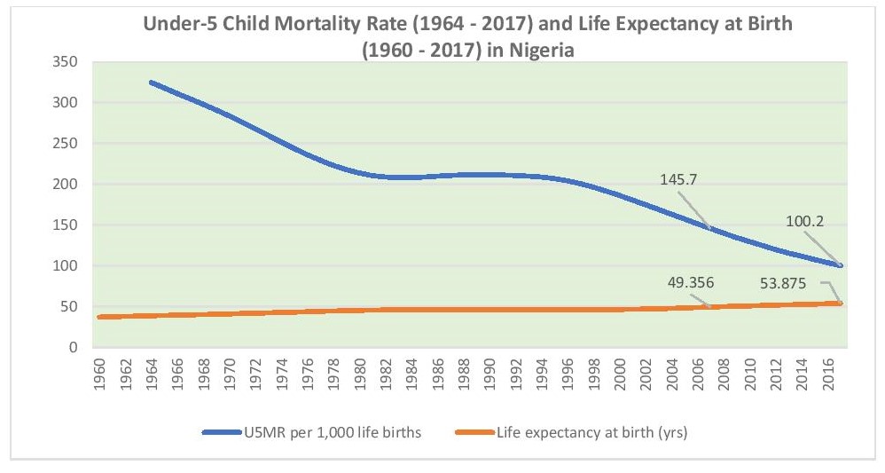 Under-5 child mortality rate (1964 - 2017) and life expectancy at birth (1960 - 2017) in Nigeria