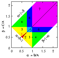 b) Darstellung als Punkt in der α-β-Ebene