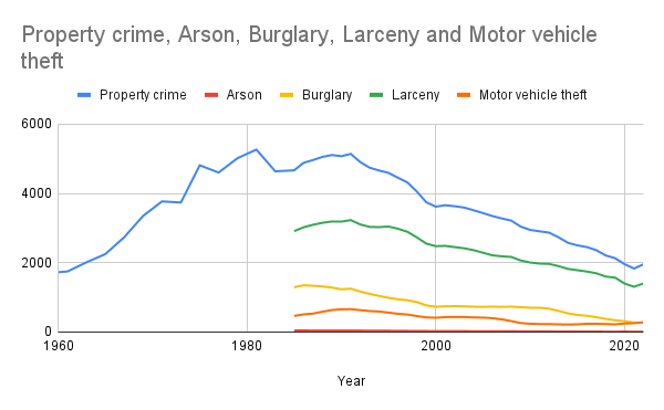 Property crime in the United States 1960-2022