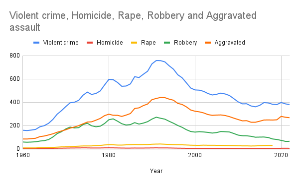 Violent crime in the United States 1960-2022