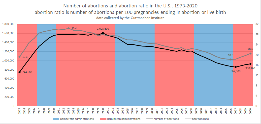 Graph of the number of abortions and the abortion ratio in the U.S. from 1973-2000, as reported by the Guttmacher Institute