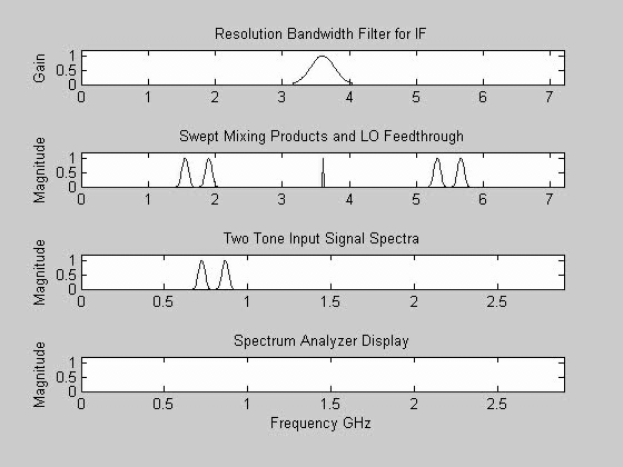 This animation shows how the resolution bandwidth of a swept-tuned spectrum analyzer is affected by the IF bandpass filter. Notice that wider bandwidth filters are unable to resolve the two closely space frequencies and the LO feedthrough causes the appearance of a baseband signal.