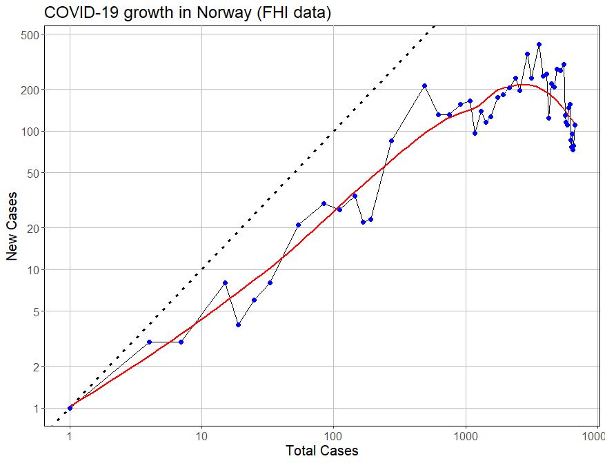 Growth trajectory of cases in Norway. Exponential growth (dotted black line, doubling every day), cases data from FHI (blue points), fitted line for case data (red line).