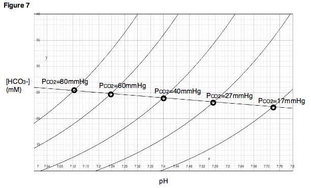 Figure 7. A titration curve can be generated for any given PCO2.