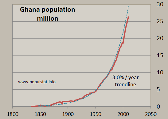 Historical population of Ghana