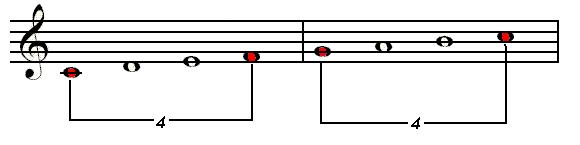 Tonleiter mit markierten Tetrachorden