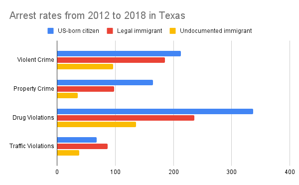 Arrest rates 2012–2018 in Texas