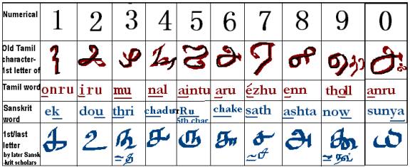 Old Tamil numerical characters