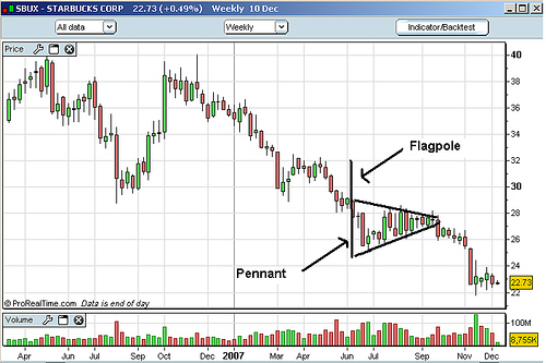 Bear pennant on weekly SBUX stock chart