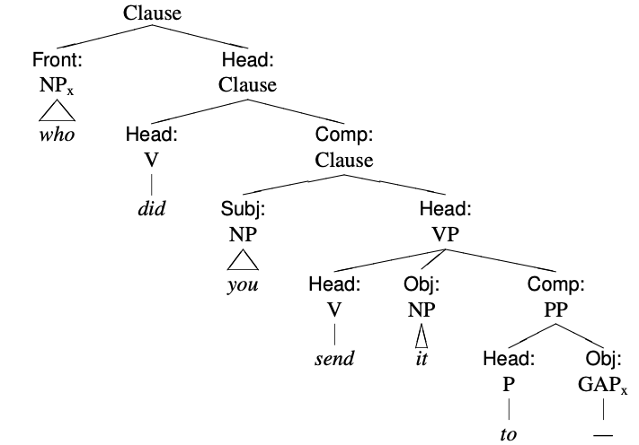 Syntax tree for "Who did you send it to?"