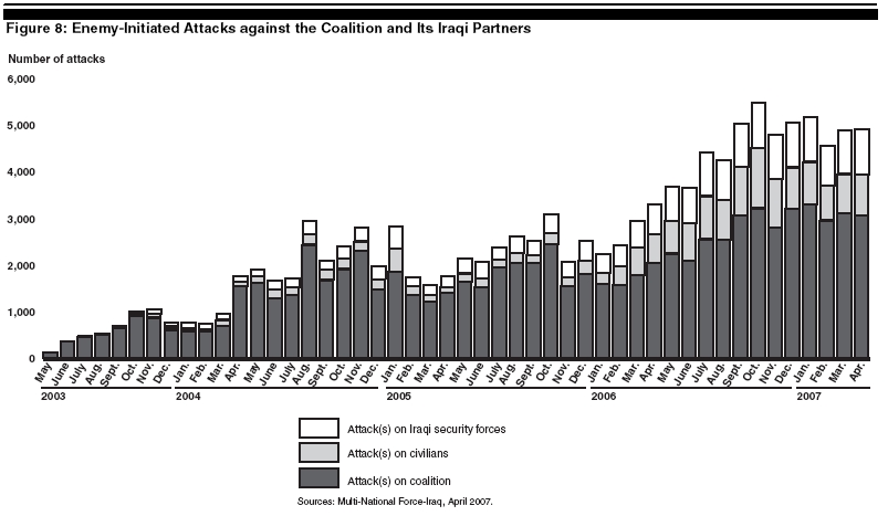 Data taken from "REBUILDING IRAQ Integrated Strategic Plan Needed to Help Restore Iraq’s Oil and Electricity Sectors", US General Accounting Office, May 2007, p. 34.