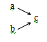Example of multiple causes with a single effect