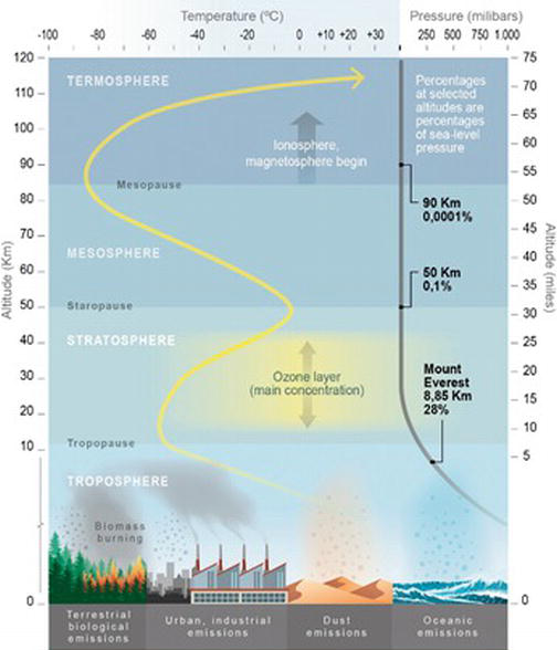 Atmosphere layers, temperature and airborne emission sources