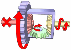 Differential operation while turning left: Input torque is applied to the ring gear (purple), which rotates the carrier (purple) at the same speed. The left sun gear (red) provides more resistance than the right sun gear (yellow), which causes the planet gear (green) to rotate anti-clockwise. This produces slower rotation in the left sun gear and faster rotation in the right sun gear, resulting in the car's right wheel turning faster (and thus travelling farther) than the left wheel.