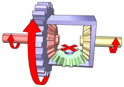 Differential operation while driving in a straight line: Input torque is applied to the ring gear (purple), which rotates the carrier (purple) at the same speed. When the resistance from both wheels is the same, the planet gear (green) doesn't rotate on its axis (although the gear and its pin are orbiting due to being attached to the carrier). This causes the sun gears (red and yellow) to rotate at the same speed, resulting in the car's wheels also rotating at the same speed.
