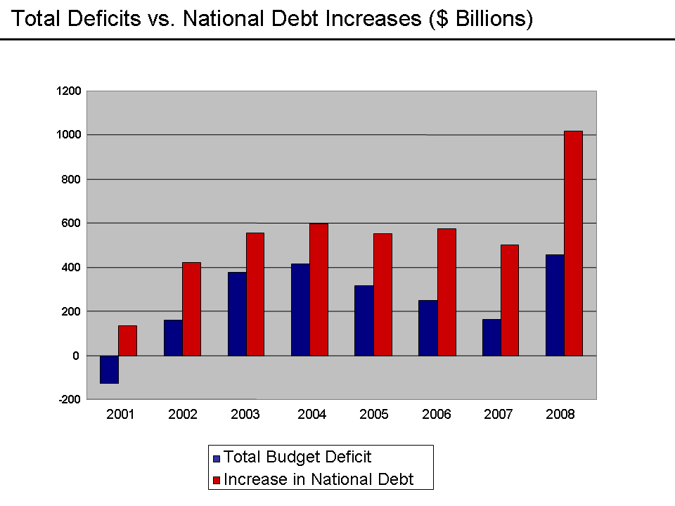 Deficit and Debt Increases 2001-2008