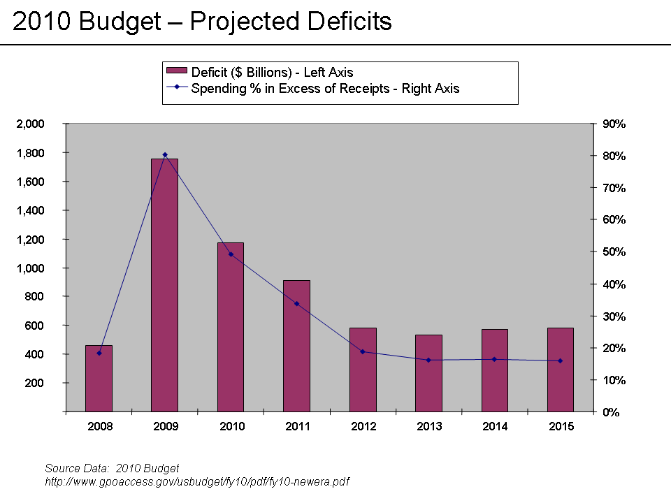 Projected Deficits in 2010 Budget