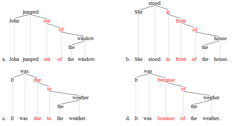 Lexical item trees 2