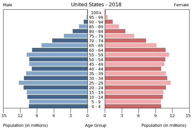 Population pyramid of the United States in 2018