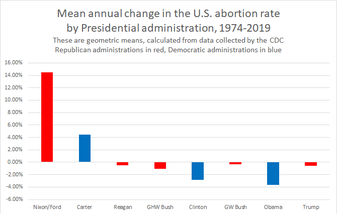 Graph of mean annual changes in the U.S. abortion rate by Presidential administration, 1974-2019, calculated from data reported by the CDC.