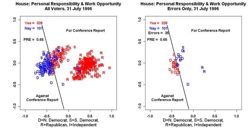 House Vote on Welfare Reform (1996)