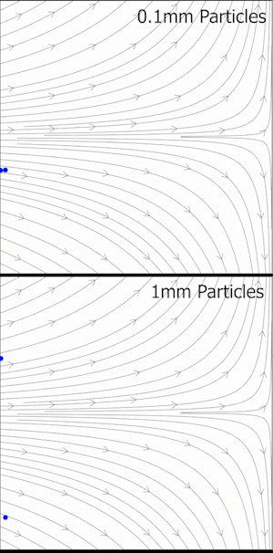 Comparison between two different particle sizes for tracking accuracy for PIV. Simulated particles (blue dots) of propylene glycol advecting in a stagnation point flow field (gray streamlines). Note that the 1 mm particles crash onto the stagnation plate whereas the 0.1 mm particles follow the streamlines.