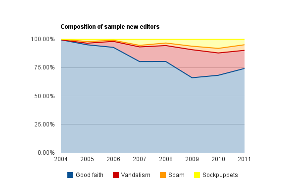 Percentage of new good faith and bad faith editors, English Wikipedia 2004-2011