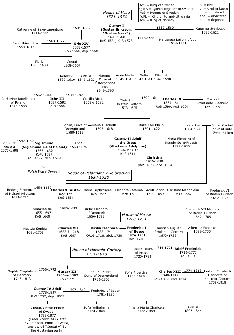 The House of Vasa and its connection to successor dynasties in Sweden.