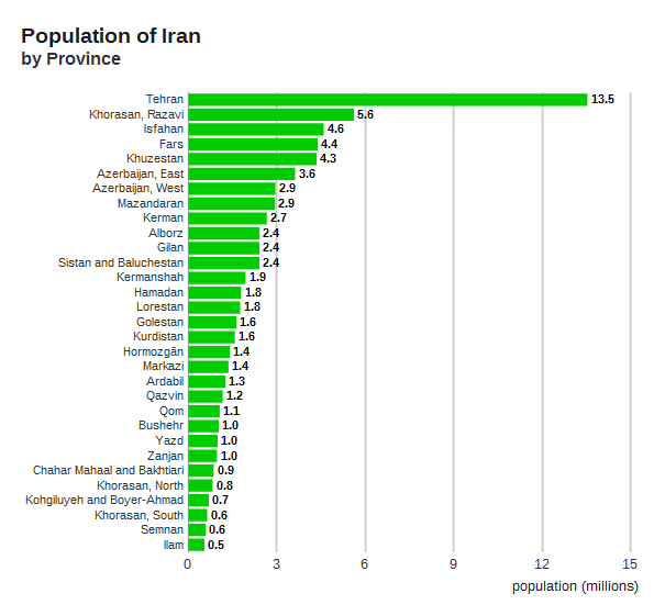 Iran population broken down by province