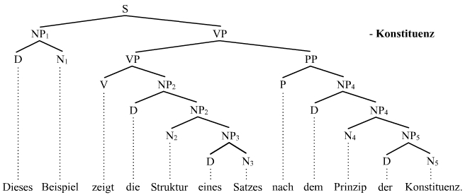 Strukturbaum (Konstituentengrammatik)