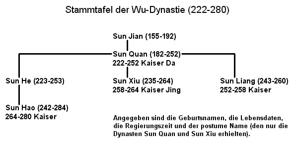 Stammtafel der Wu-Dynastie (222–280)