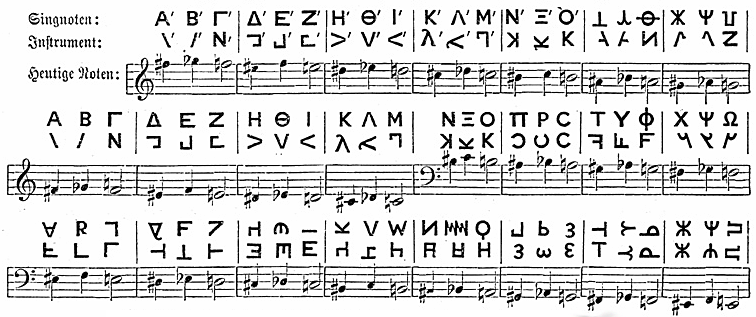Übersicht der griechischen Notenschrift, mit übersetzung in die heutige Notation
