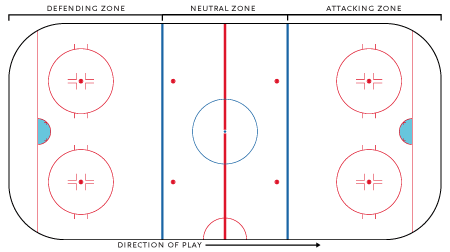 Zones on a hockey rink