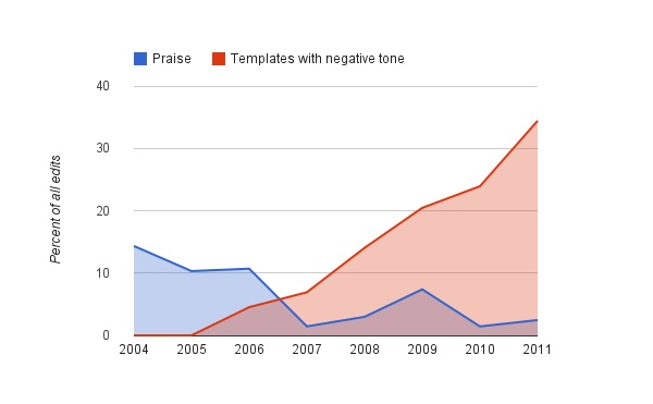 Praise versus Negative templates, English Wikipedia 2004-2011