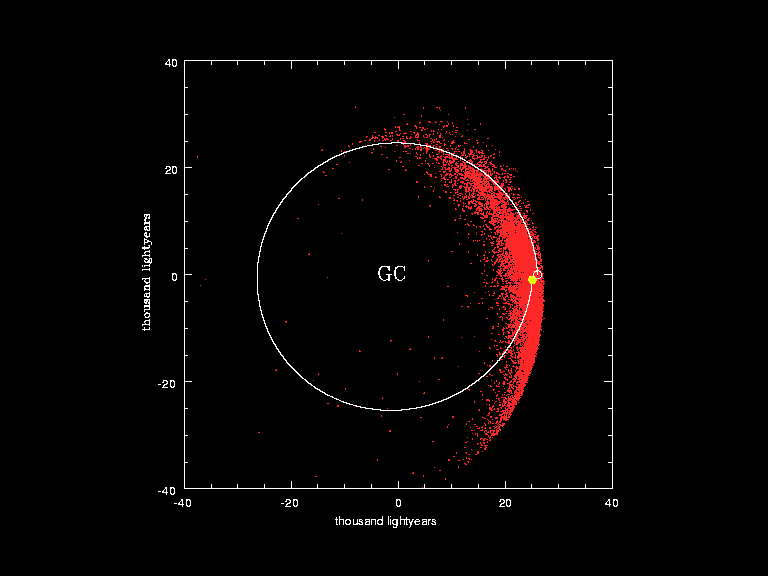 Visualisation of the orbit of the Sun (yellow dot and white curve) around the Galactic Centre (GC) in the last galactic year. The red dots correspond to the positions of the stars studied by the European Southern Observatory in a monitoring programme.[15]