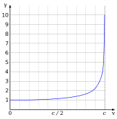 γ starts at 1 when v equals zero and stays nearly constant for small v's, then it sharply curves upwards and has a vertical asymptote, diverging to positive infinity as v approaches c.