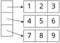 A two-dimensional array stored as a one-dimensional array of one-dimensional arrays (rows)