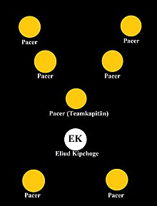 Schematische Darstellung der Laufformation. Fünf Pacemaker laufen in V-Formation vor Kipchoge. Der Pacer direkt vor Kipchoge ist Teamkapitän. Rechts und links hinter Kipchoge laufen zwei weitere Pacemaker.