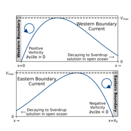 Two plots of velocity profile, the top of which depicts the flow velocity with a positive slope near the western boundary and the bottom of which depicts the flow velocity with a negative slope near the eastern boundary.