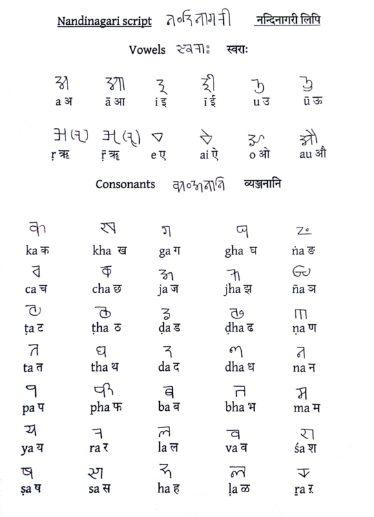 A chart showing Nandinagari script