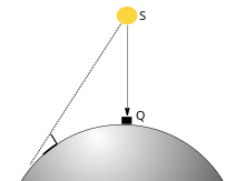 Illustration of the Sun overhead of the Kaaba, and shadow cast by a vertical object in another position