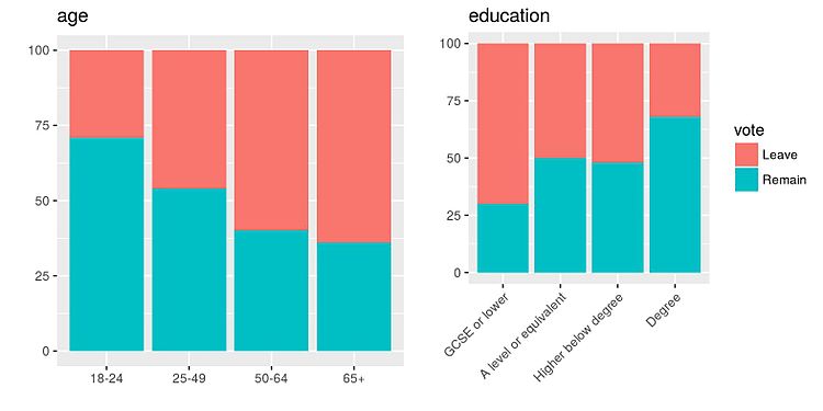 EU referendum vote by age and education, based on a YouGov survey.[319][320]