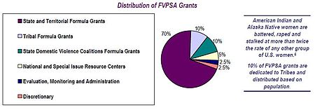 Family Violence Prevention and Services Act (FVPSA) Grants