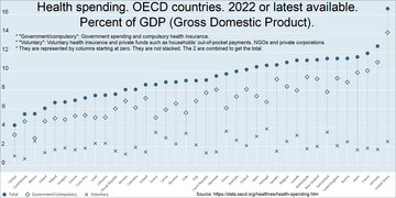 Health spending by country. Percent of GDP (Gross domestic product). For example: 11.2% for Canada in 2022. 16.6% for the United States in 2022.[362]