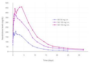 Nandrolone levels after a single 50, 100, or 150 mg intramuscular injection of nandrolone decanoate in oil solution in men.[38]