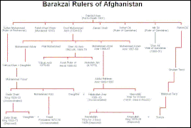 Genealogy of the Barakzai rulers of Afghanistan from the Barakzai dynasty