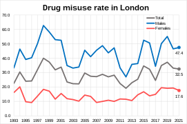 Drug misuse rate in London