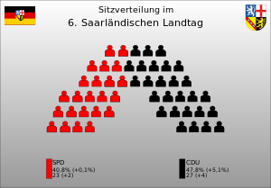 Sitzverteilung der 6. Legislaturperiode