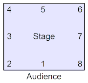 Vaganova stage layout