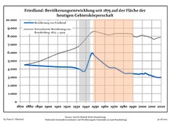 Development of Schöneiche's population since 1875 within the current Boundaries (Blue Line: Population; Dotted Line: Comparison to Population development in Brandenburg state; Grey Background: Time of Nazi Germany; Red Background: Time of communist East Germany)